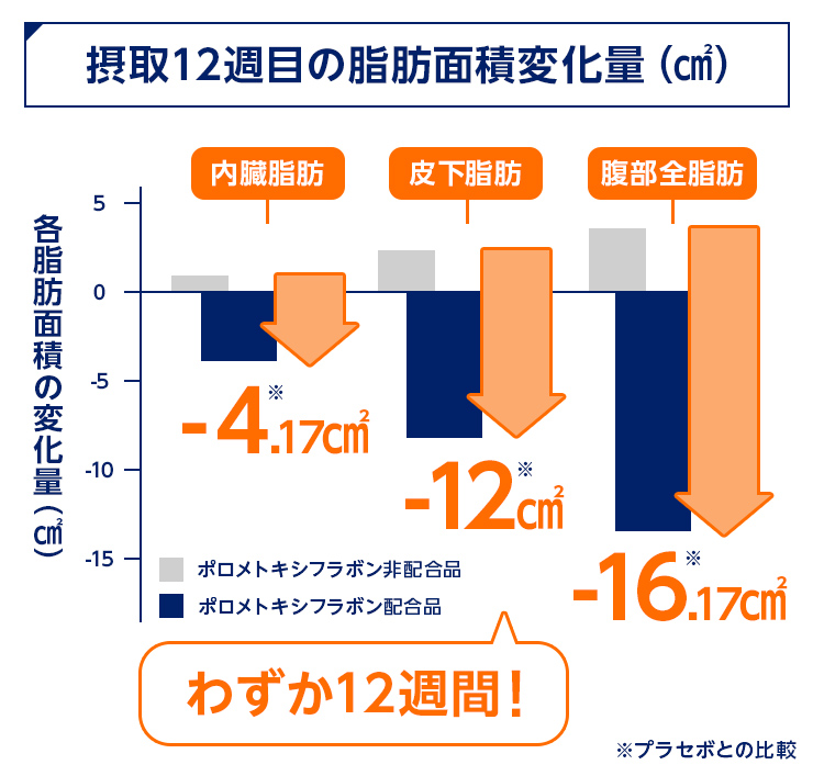 脂肪面積変化量