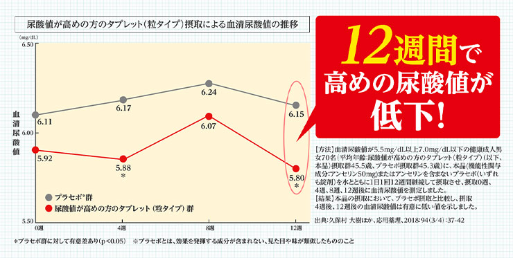 12週間で高めの尿酸値が低下！